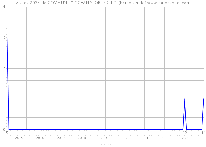 Visitas 2024 de COMMUNITY OCEAN SPORTS C.I.C. (Reino Unido) 