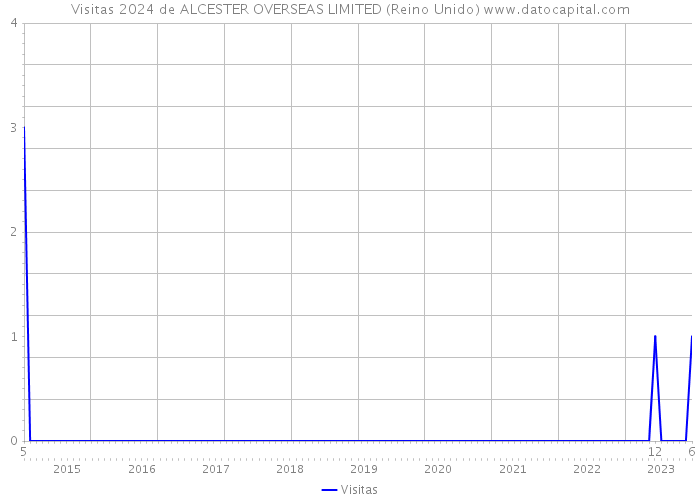 Visitas 2024 de ALCESTER OVERSEAS LIMITED (Reino Unido) 