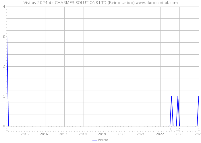 Visitas 2024 de CHARMER SOLUTIONS LTD (Reino Unido) 