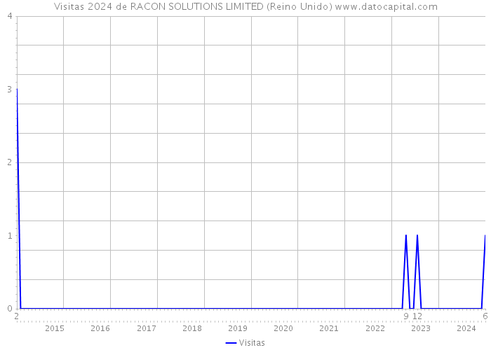 Visitas 2024 de RACON SOLUTIONS LIMITED (Reino Unido) 