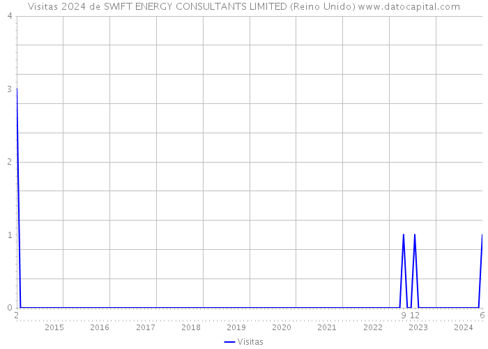 Visitas 2024 de SWIFT ENERGY CONSULTANTS LIMITED (Reino Unido) 