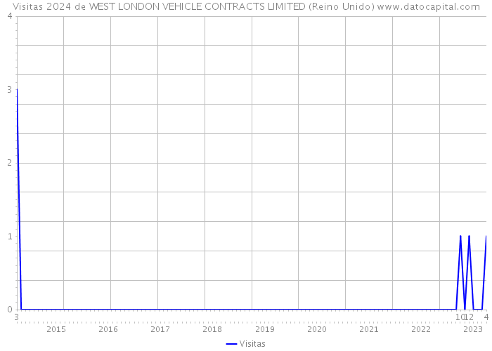 Visitas 2024 de WEST LONDON VEHICLE CONTRACTS LIMITED (Reino Unido) 