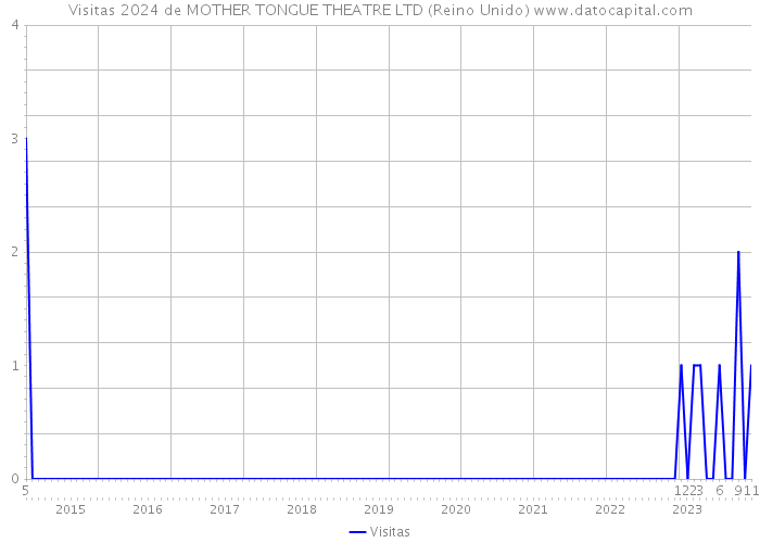 Visitas 2024 de MOTHER TONGUE THEATRE LTD (Reino Unido) 