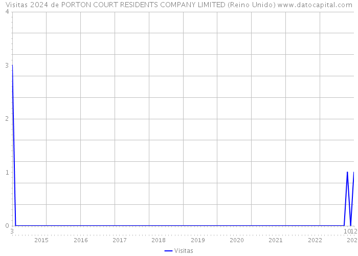 Visitas 2024 de PORTON COURT RESIDENTS COMPANY LIMITED (Reino Unido) 
