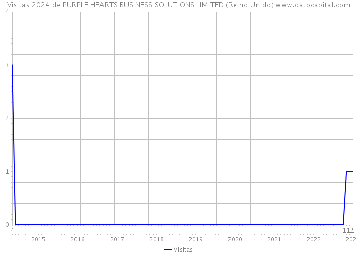 Visitas 2024 de PURPLE HEARTS BUSINESS SOLUTIONS LIMITED (Reino Unido) 