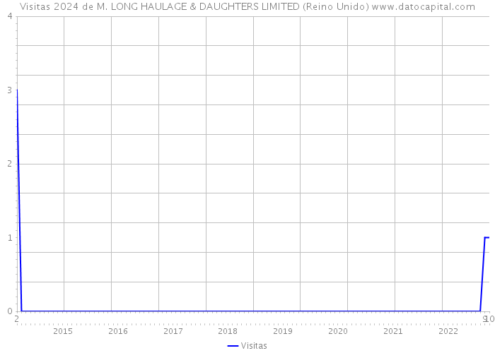 Visitas 2024 de M. LONG HAULAGE & DAUGHTERS LIMITED (Reino Unido) 