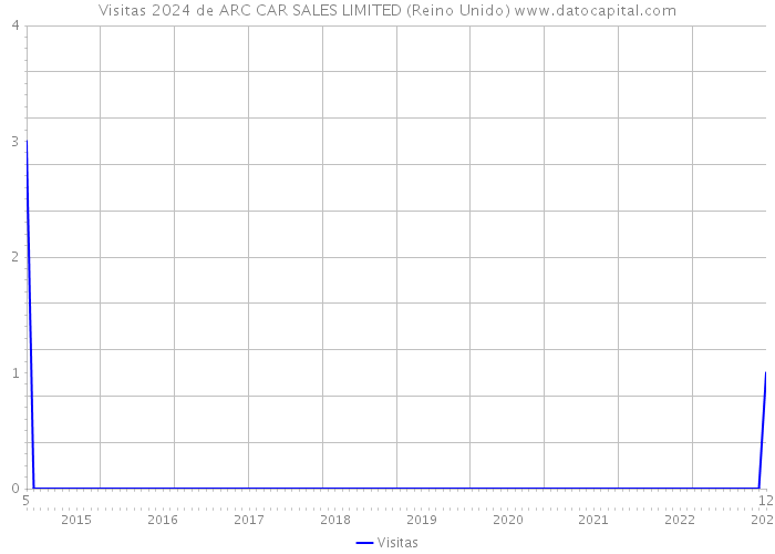 Visitas 2024 de ARC CAR SALES LIMITED (Reino Unido) 