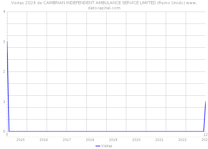 Visitas 2024 de CAMBRIAN INDEPENDENT AMBULANCE SERVICE LIMITED (Reino Unido) 