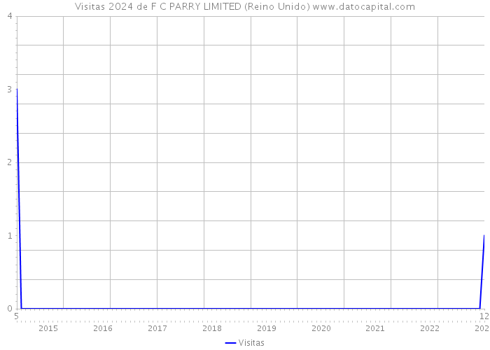 Visitas 2024 de F C PARRY LIMITED (Reino Unido) 