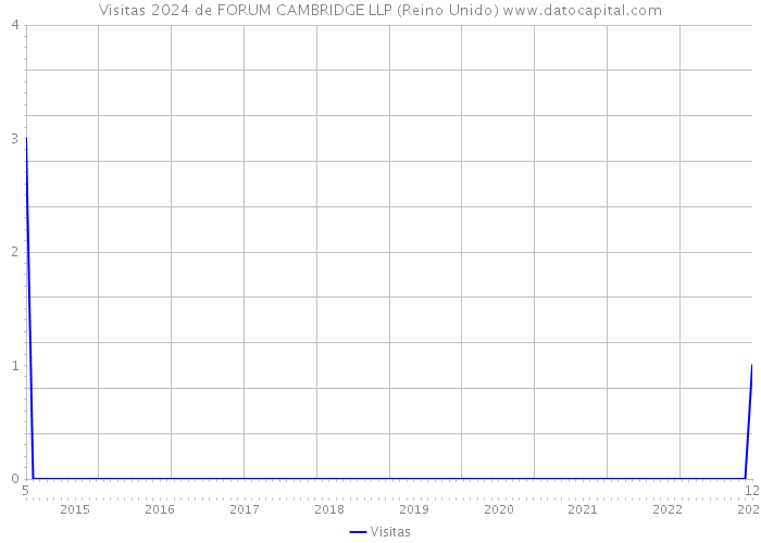 Visitas 2024 de FORUM CAMBRIDGE LLP (Reino Unido) 