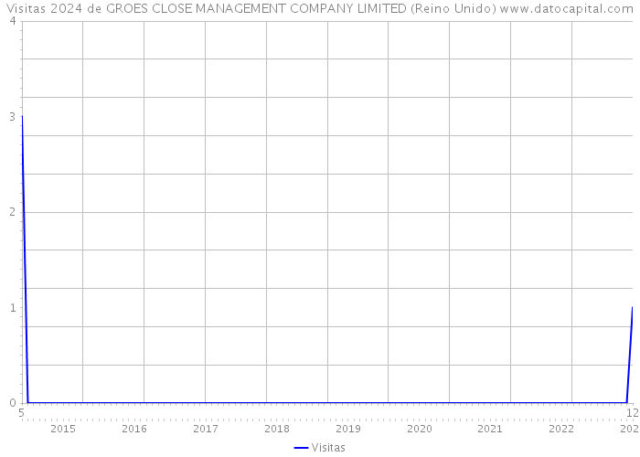 Visitas 2024 de GROES CLOSE MANAGEMENT COMPANY LIMITED (Reino Unido) 