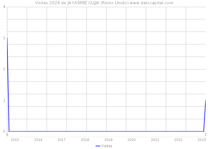 Visitas 2024 de JAYASREE GUJJA (Reino Unido) 