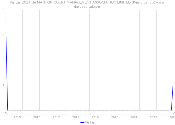 Visitas 2024 de MANTON COURT MANAGEMENT ASSOCIATION LIMITED (Reino Unido) 