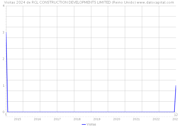 Visitas 2024 de RGL CONSTRUCTION DEVELOPMENTS LIMITED (Reino Unido) 