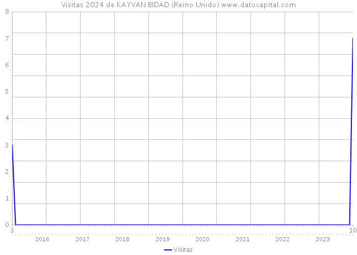 Visitas 2024 de KAYVAN BIDAD (Reino Unido) 