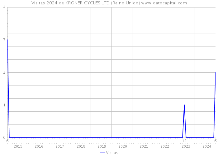 Visitas 2024 de KRONER CYCLES LTD (Reino Unido) 