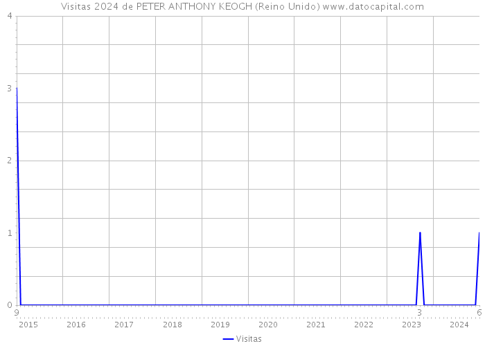 Visitas 2024 de PETER ANTHONY KEOGH (Reino Unido) 