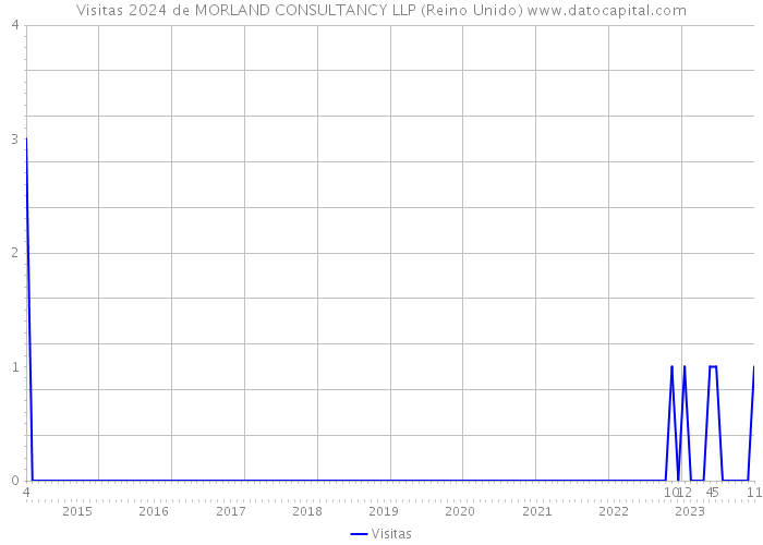 Visitas 2024 de MORLAND CONSULTANCY LLP (Reino Unido) 