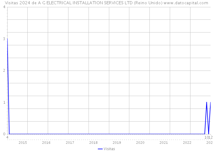 Visitas 2024 de A G ELECTRICAL INSTALLATION SERVICES LTD (Reino Unido) 