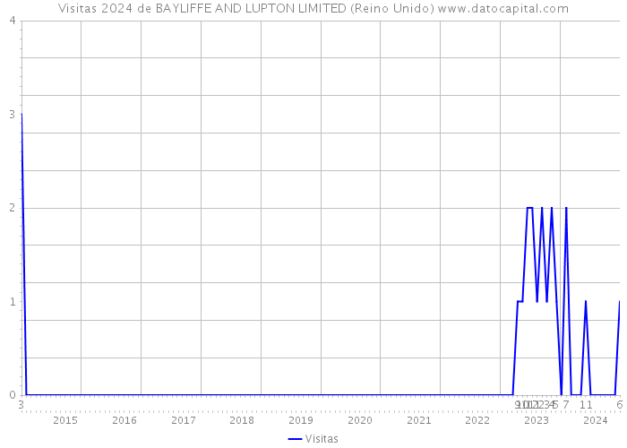 Visitas 2024 de BAYLIFFE AND LUPTON LIMITED (Reino Unido) 