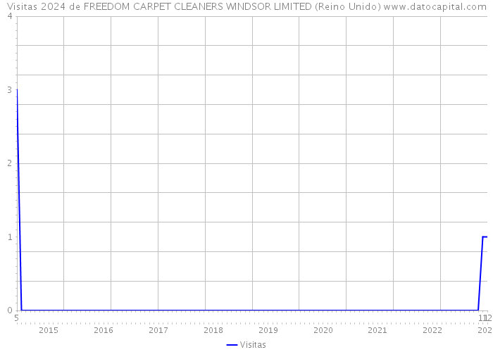Visitas 2024 de FREEDOM CARPET CLEANERS WINDSOR LIMITED (Reino Unido) 