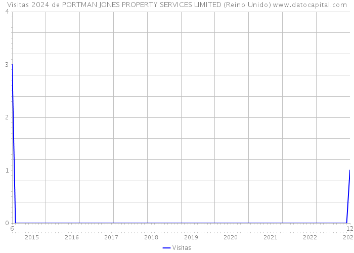 Visitas 2024 de PORTMAN JONES PROPERTY SERVICES LIMITED (Reino Unido) 