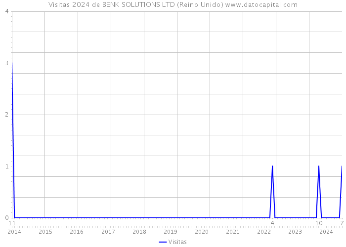 Visitas 2024 de BENK SOLUTIONS LTD (Reino Unido) 