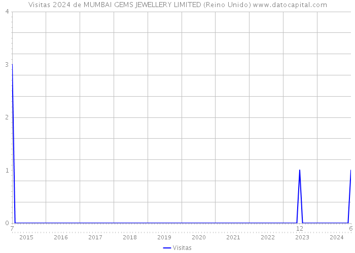 Visitas 2024 de MUMBAI GEMS JEWELLERY LIMITED (Reino Unido) 