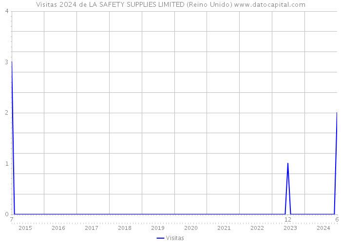 Visitas 2024 de LA SAFETY SUPPLIES LIMITED (Reino Unido) 