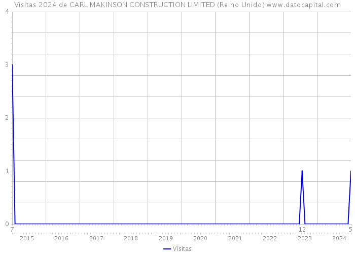 Visitas 2024 de CARL MAKINSON CONSTRUCTION LIMITED (Reino Unido) 