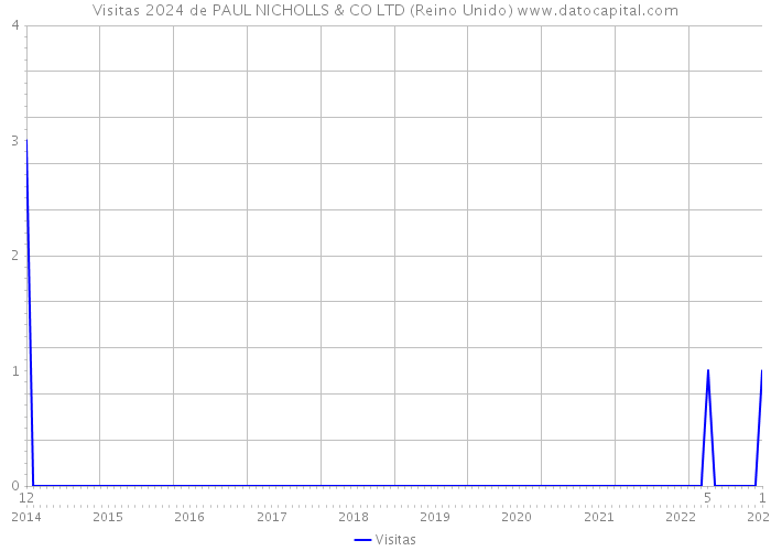 Visitas 2024 de PAUL NICHOLLS & CO LTD (Reino Unido) 