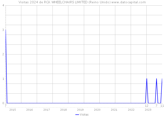 Visitas 2024 de RGK WHEELCHAIRS LIMITED (Reino Unido) 