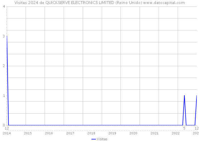 Visitas 2024 de QUICKSERVE ELECTRONICS LIMITED (Reino Unido) 