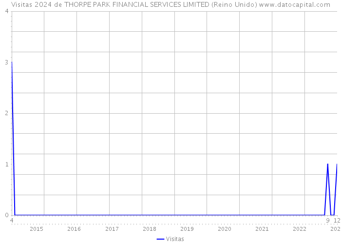Visitas 2024 de THORPE PARK FINANCIAL SERVICES LIMITED (Reino Unido) 