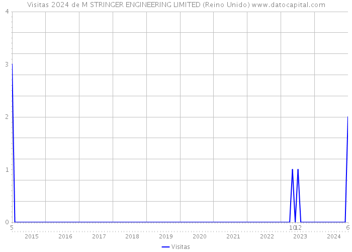 Visitas 2024 de M STRINGER ENGINEERING LIMITED (Reino Unido) 