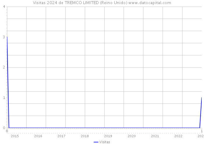 Visitas 2024 de TREMCO LIMITED (Reino Unido) 