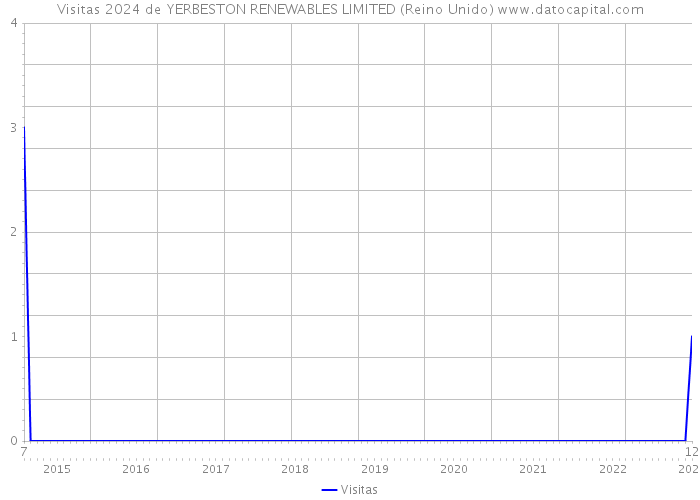 Visitas 2024 de YERBESTON RENEWABLES LIMITED (Reino Unido) 