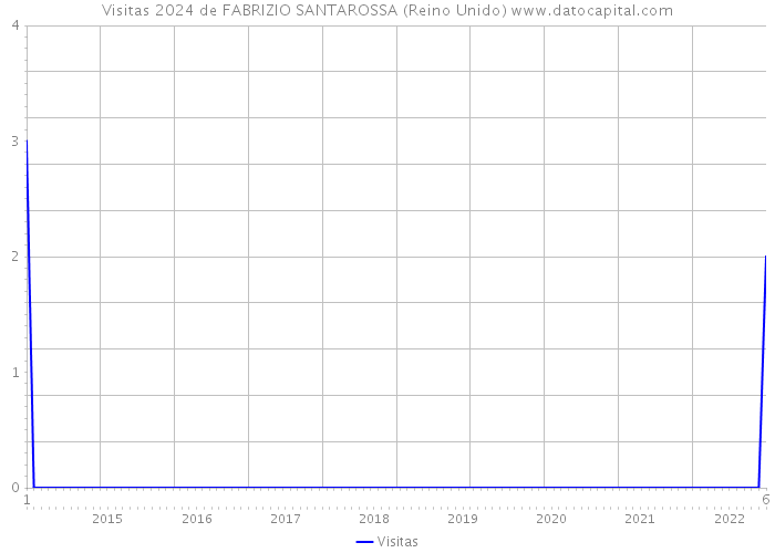 Visitas 2024 de FABRIZIO SANTAROSSA (Reino Unido) 