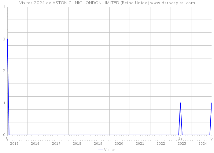 Visitas 2024 de ASTON CLINIC LONDON LIMITED (Reino Unido) 