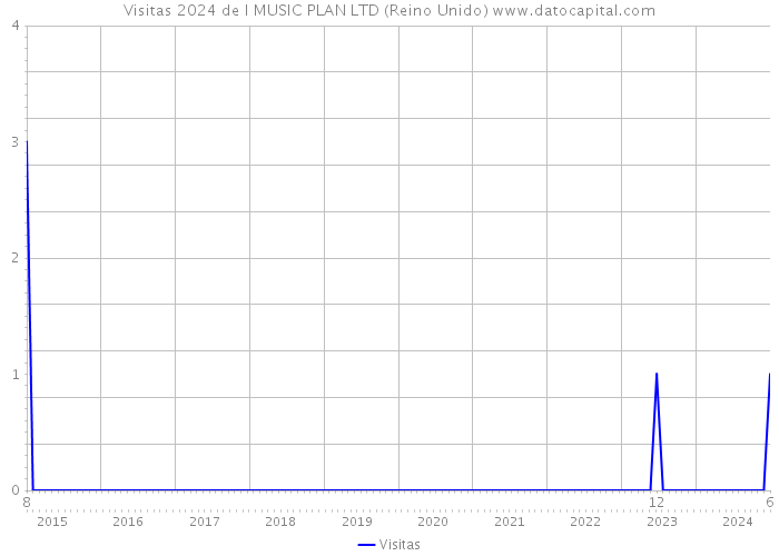 Visitas 2024 de I MUSIC PLAN LTD (Reino Unido) 