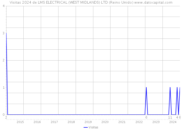 Visitas 2024 de LMS ELECTRICAL (WEST MIDLANDS) LTD (Reino Unido) 