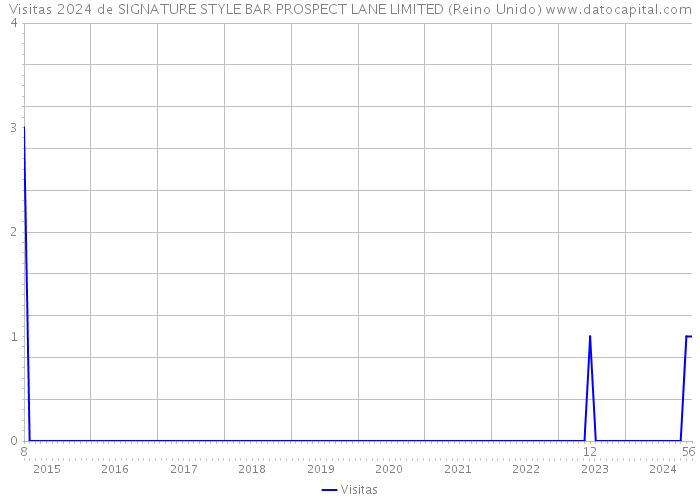 Visitas 2024 de SIGNATURE STYLE BAR PROSPECT LANE LIMITED (Reino Unido) 