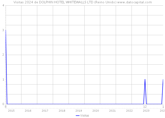 Visitas 2024 de DOLPHIN HOTEL WHITEWALLS LTD (Reino Unido) 