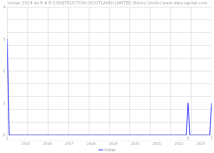 Visitas 2024 de R & R CONSTRUCTION (SCOTLAND) LIMITED (Reino Unido) 