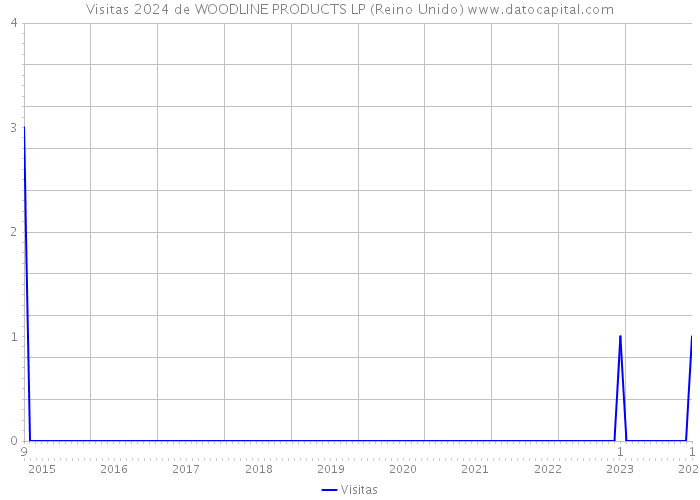 Visitas 2024 de WOODLINE PRODUCTS LP (Reino Unido) 