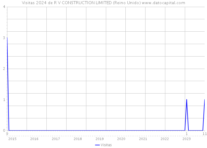 Visitas 2024 de R V CONSTRUCTION LIMITED (Reino Unido) 