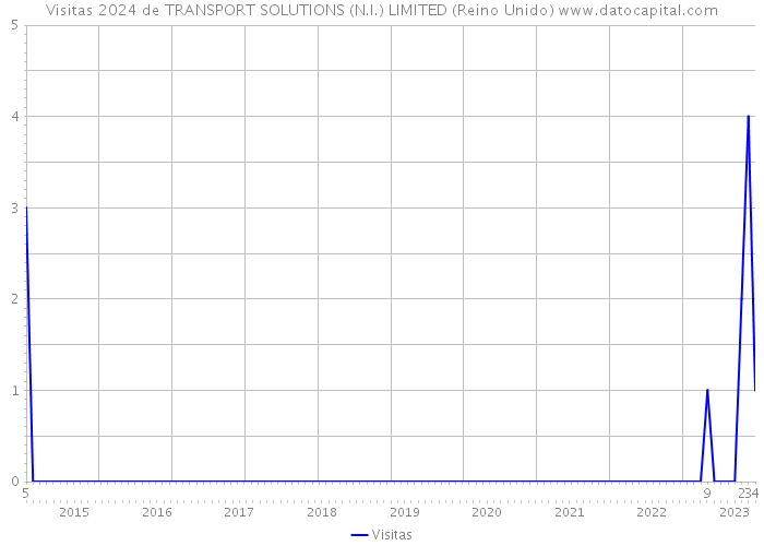 Visitas 2024 de TRANSPORT SOLUTIONS (N.I.) LIMITED (Reino Unido) 