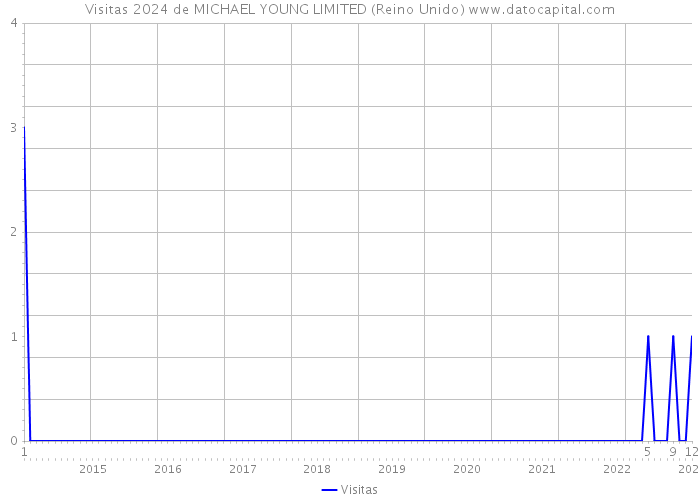 Visitas 2024 de MICHAEL YOUNG LIMITED (Reino Unido) 
