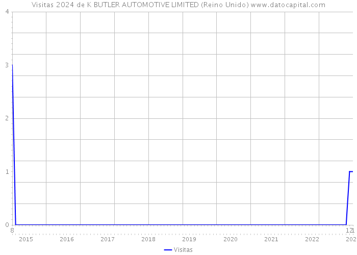 Visitas 2024 de K BUTLER AUTOMOTIVE LIMITED (Reino Unido) 