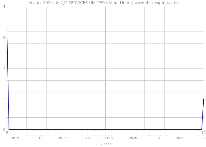 Visitas 2024 de GJD SERVICES LIMITED (Reino Unido) 